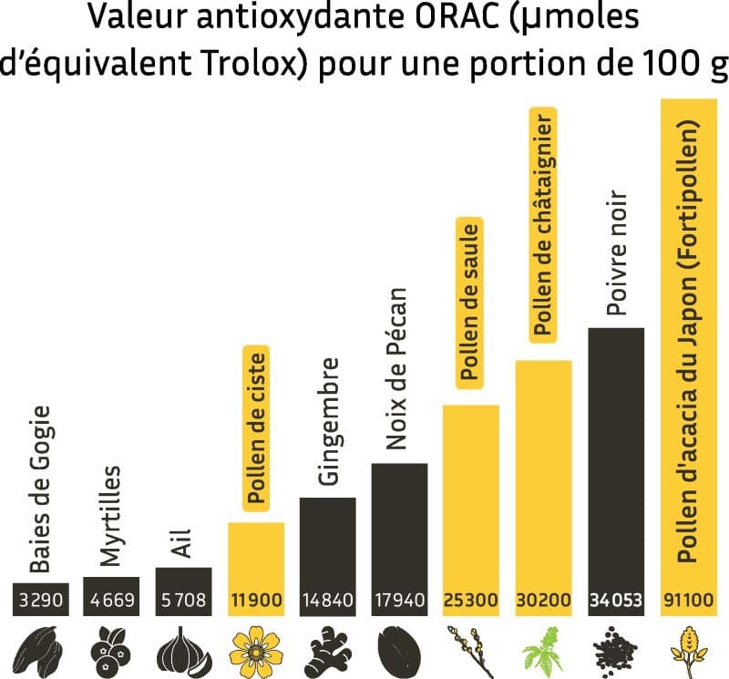 Valeur antioxydante des pollens frais